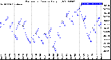 Milwaukee Weather Barometric Pressure<br>Daily High