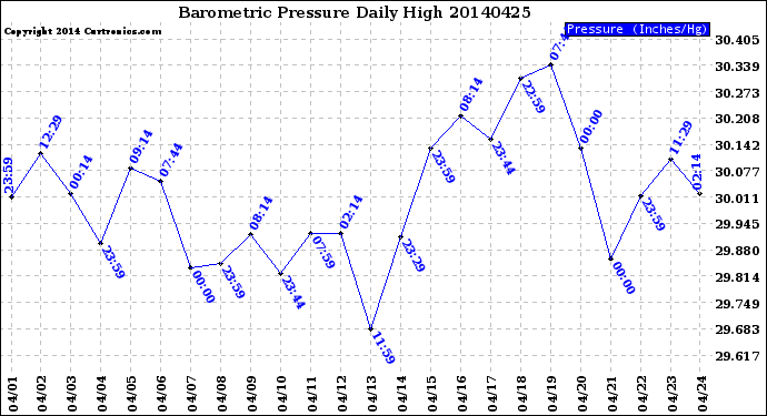 Milwaukee Weather Barometric Pressure<br>Daily High