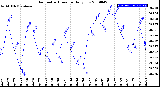 Milwaukee Weather Barometric Pressure<br>Daily Low