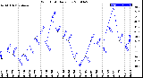 Milwaukee Weather Wind Chill<br>Daily Low