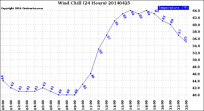 Milwaukee Weather Wind Chill<br>(24 Hours)