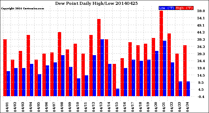 Milwaukee Weather Dew Point<br>Daily High/Low