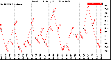 Milwaukee Weather Dew Point<br>Daily High