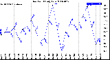 Milwaukee Weather Dew Point<br>Daily Low