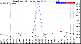 Milwaukee Weather Evapotranspiration<br>vs Rain per Day<br>(Inches)