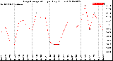 Milwaukee Weather Evapotranspiration<br>per Day (Inches)