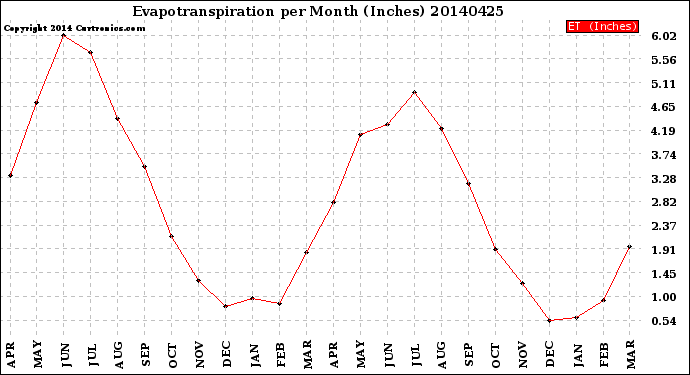 Milwaukee Weather Evapotranspiration<br>per Month (Inches)