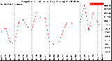 Milwaukee Weather Evapotranspiration<br>per Day (Ozs sq/ft)