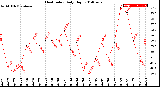 Milwaukee Weather Heat Index<br>Daily High