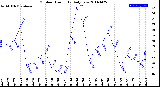 Milwaukee Weather Outdoor Humidity<br>Daily Low