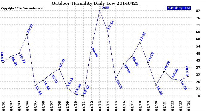 Milwaukee Weather Outdoor Humidity<br>Daily Low