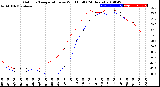 Milwaukee Weather Outdoor Temperature<br>vs Wind Chill<br>(24 Hours)