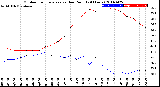 Milwaukee Weather Outdoor Temperature<br>vs Dew Point<br>(24 Hours)