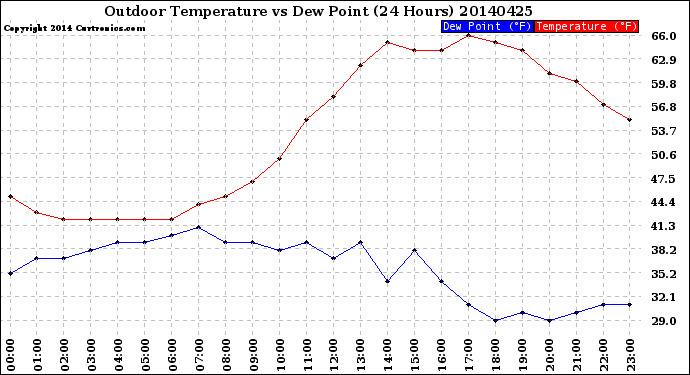 Milwaukee Weather Outdoor Temperature<br>vs Dew Point<br>(24 Hours)