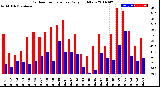 Milwaukee Weather Outdoor Temperature<br>Daily High/Low