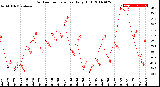 Milwaukee Weather Outdoor Temperature<br>Daily High