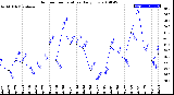 Milwaukee Weather Outdoor Temperature<br>Daily Low