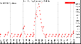 Milwaukee Weather Rain<br>By Day<br>(Inches)