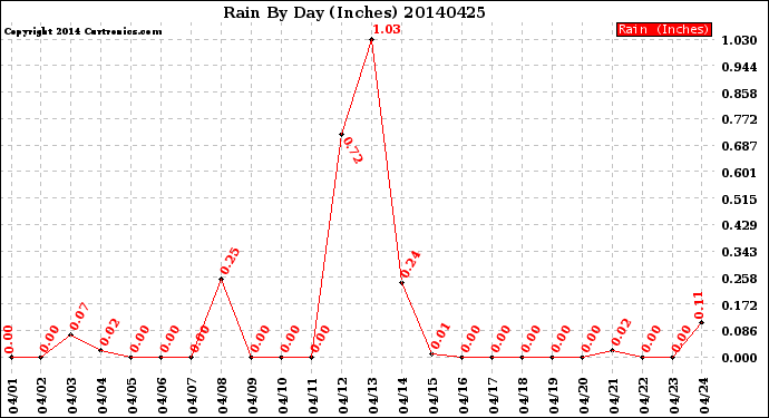 Milwaukee Weather Rain<br>By Day<br>(Inches)