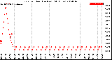 Milwaukee Weather Rain<br>per Hour<br>(Inches)<br>(24 Hours)