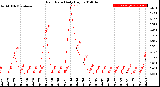 Milwaukee Weather Rain Rate<br>Daily High