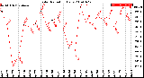 Milwaukee Weather Solar Radiation<br>Daily