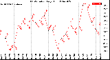 Milwaukee Weather THSW Index<br>Daily High