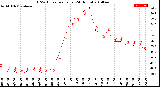 Milwaukee Weather THSW Index<br>per Hour<br>(24 Hours)