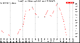 Milwaukee Weather Wind Speed<br>Average<br>(24 Hours)