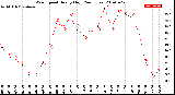 Milwaukee Weather Wind Speed<br>Hourly High<br>(24 Hours)