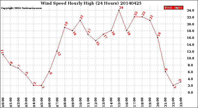 Milwaukee Weather Wind Speed<br>Hourly High<br>(24 Hours)