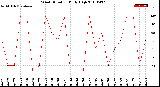 Milwaukee Weather Wind Direction<br>Daily High