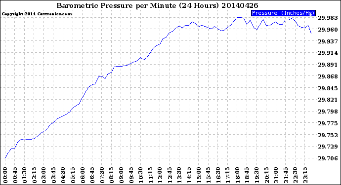 Milwaukee Weather Barometric Pressure<br>per Minute<br>(24 Hours)