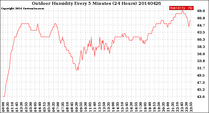 Milwaukee Weather Outdoor Humidity<br>Every 5 Minutes<br>(24 Hours)