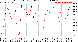 Milwaukee Weather Solar Radiation<br>Avg per Day W/m2/minute