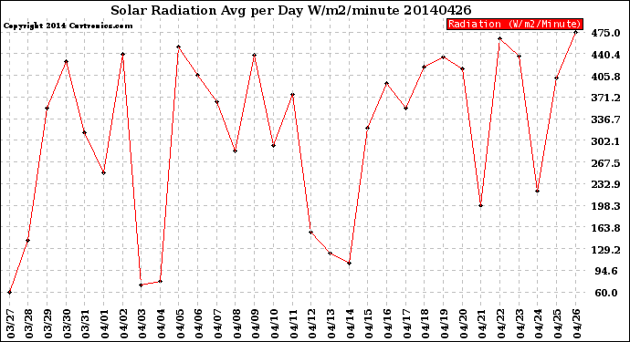 Milwaukee Weather Solar Radiation<br>Avg per Day W/m2/minute