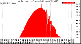 Milwaukee Weather Solar Radiation<br>per Minute<br>(24 Hours)