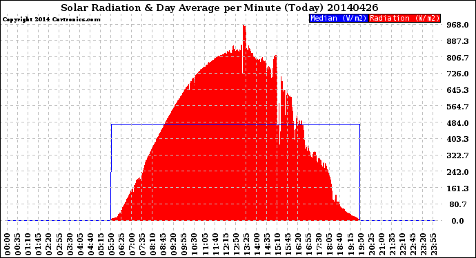 Milwaukee Weather Solar Radiation<br>& Day Average<br>per Minute<br>(Today)