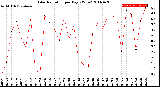 Milwaukee Weather Solar Radiation<br>per Day KW/m2