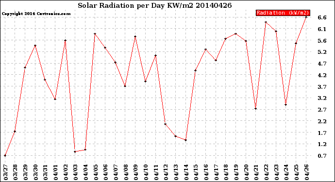 Milwaukee Weather Solar Radiation<br>per Day KW/m2