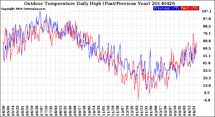 Milwaukee Weather Outdoor Temperature<br>Daily High<br>(Past/Previous Year)