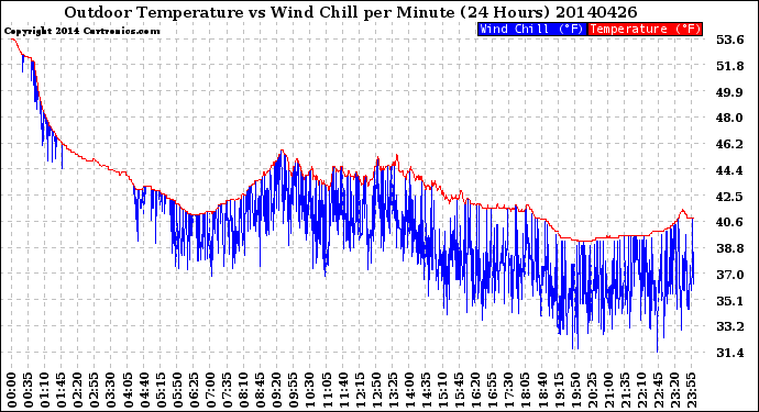 Milwaukee Weather Outdoor Temperature<br>vs Wind Chill<br>per Minute<br>(24 Hours)