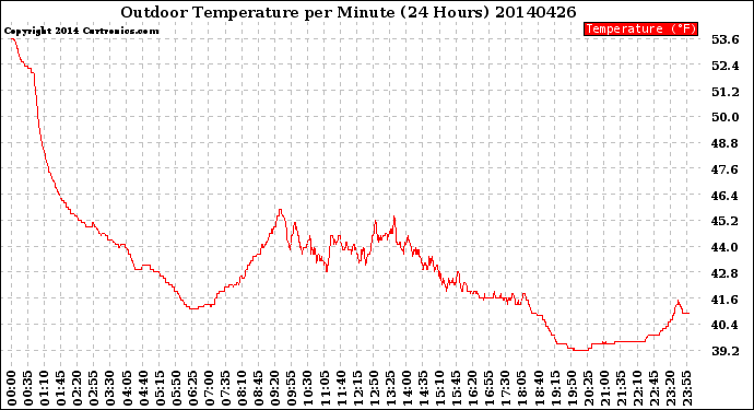 Milwaukee Weather Outdoor Temperature<br>per Minute<br>(24 Hours)