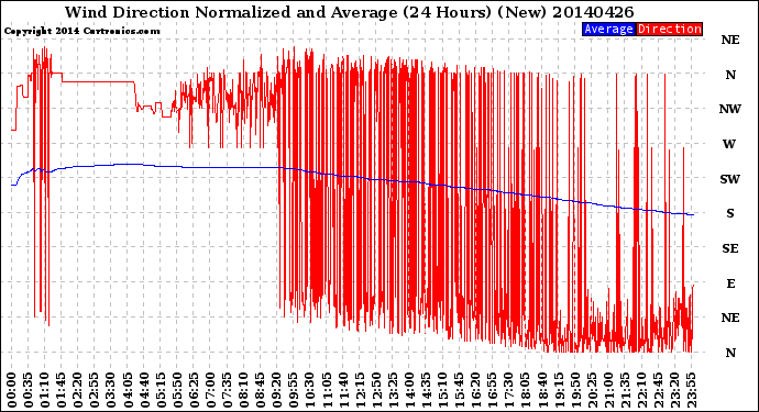 Milwaukee Weather Wind Direction<br>Normalized and Average<br>(24 Hours) (New)