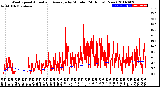 Milwaukee Weather Wind Speed<br>Actual and Average<br>by Minute<br>(24 Hours) (New)