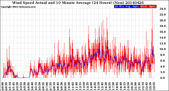 Milwaukee Weather Wind Speed<br>Actual and 10 Minute<br>Average<br>(24 Hours) (New)