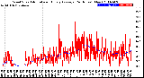 Milwaukee Weather Wind Speed<br>Actual and Hourly<br>Average<br>(24 Hours) (New)