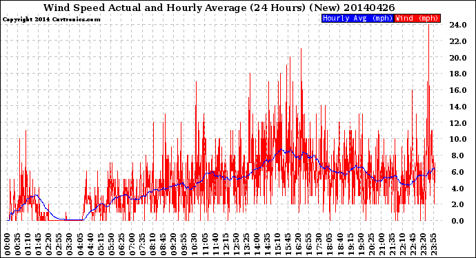 Milwaukee Weather Wind Speed<br>Actual and Hourly<br>Average<br>(24 Hours) (New)