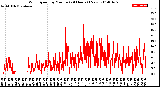 Milwaukee Weather Wind Speed<br>by Minute<br>(24 Hours) (New)