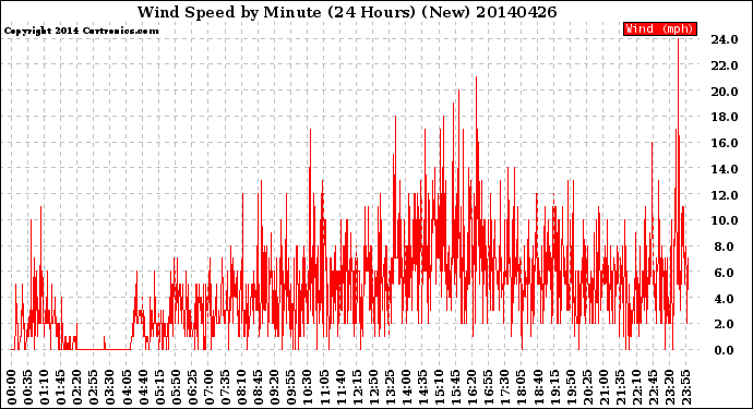 Milwaukee Weather Wind Speed<br>by Minute<br>(24 Hours) (New)